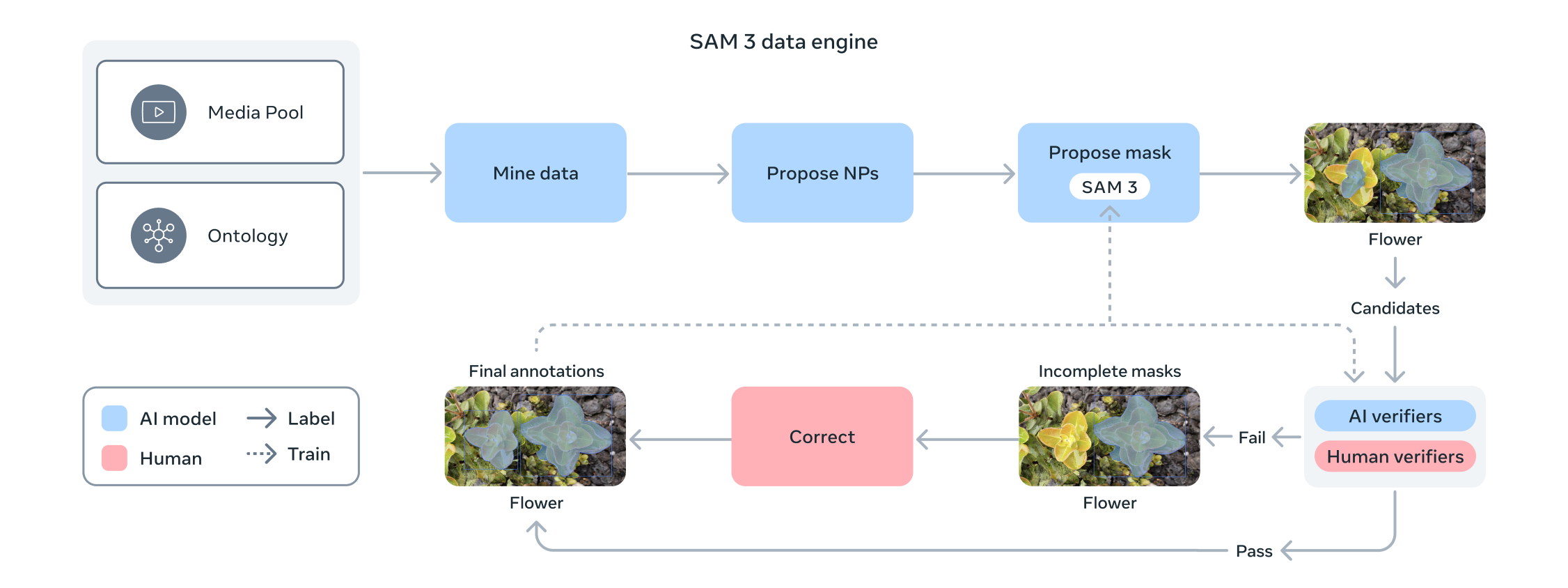 SAM3 Architecture